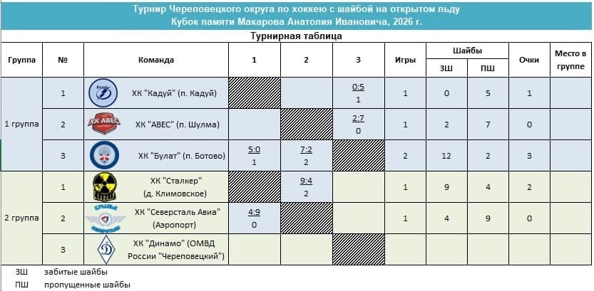 Турнирная таблица на 13 февраля